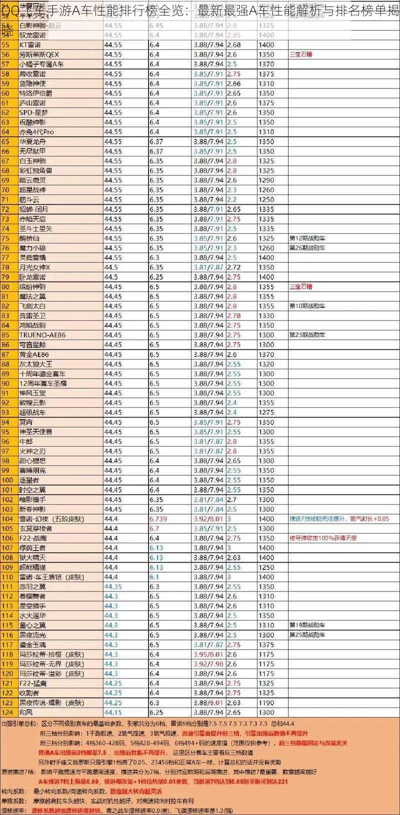 QQ飞车手游A车性能排行榜全览：最新最强A车性能解析与排名榜单揭晓