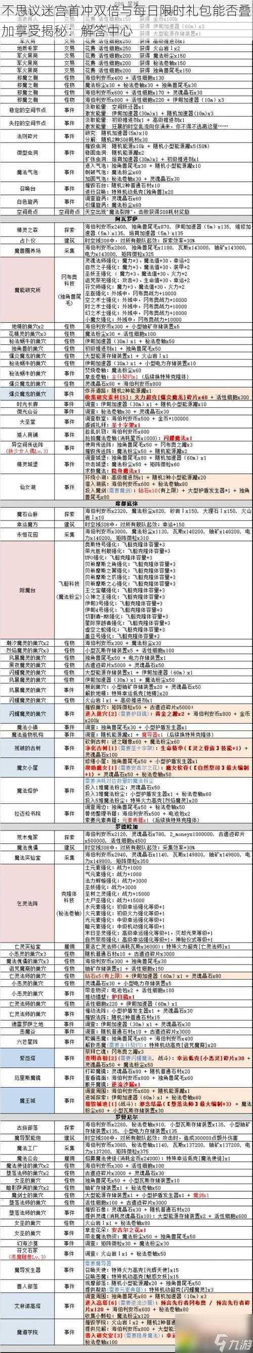 不思议迷宫首冲双倍与每日限时礼包能否叠加享受揭秘：解答中心