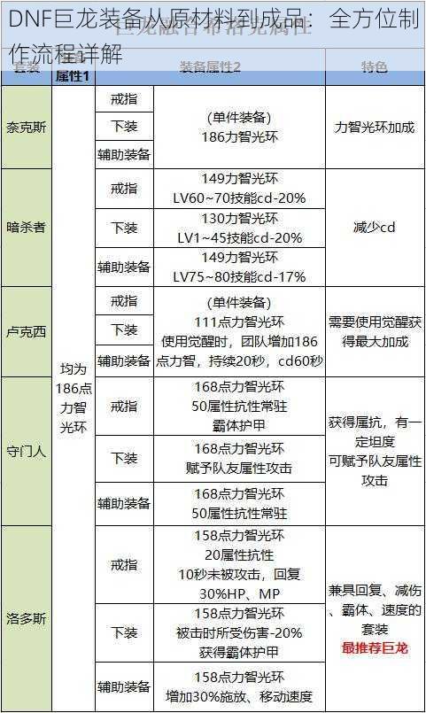 DNF巨龙装备从原材料到成品：全方位制作流程详解